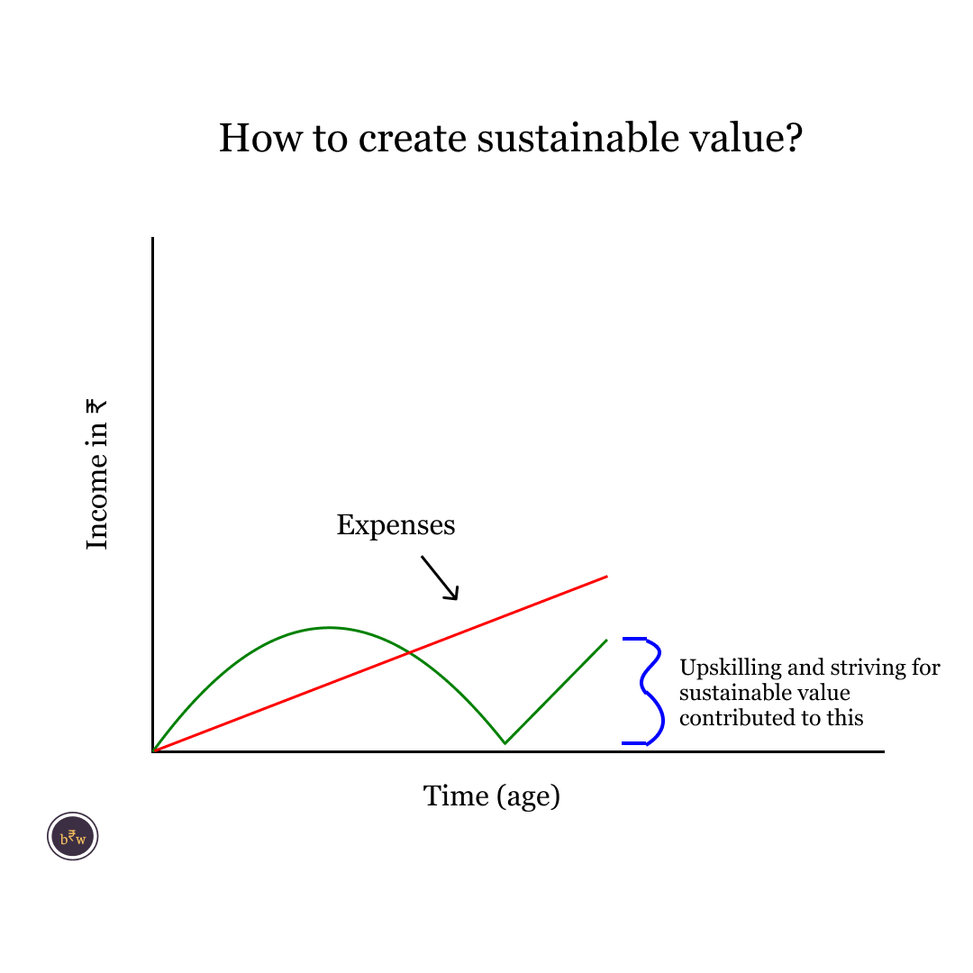 How do you build assets that provide sustainable value?